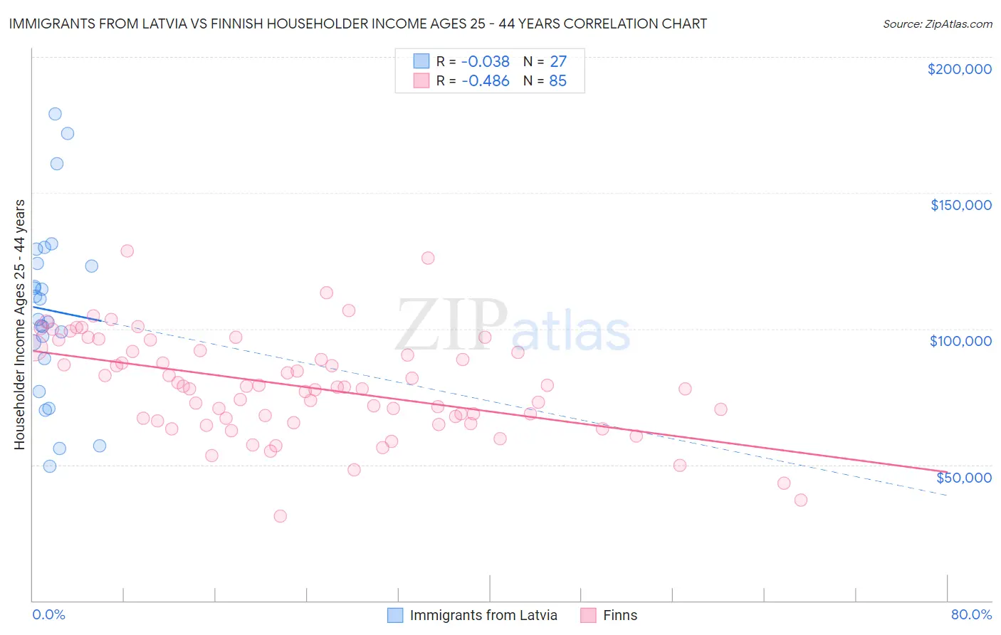 Immigrants from Latvia vs Finnish Householder Income Ages 25 - 44 years