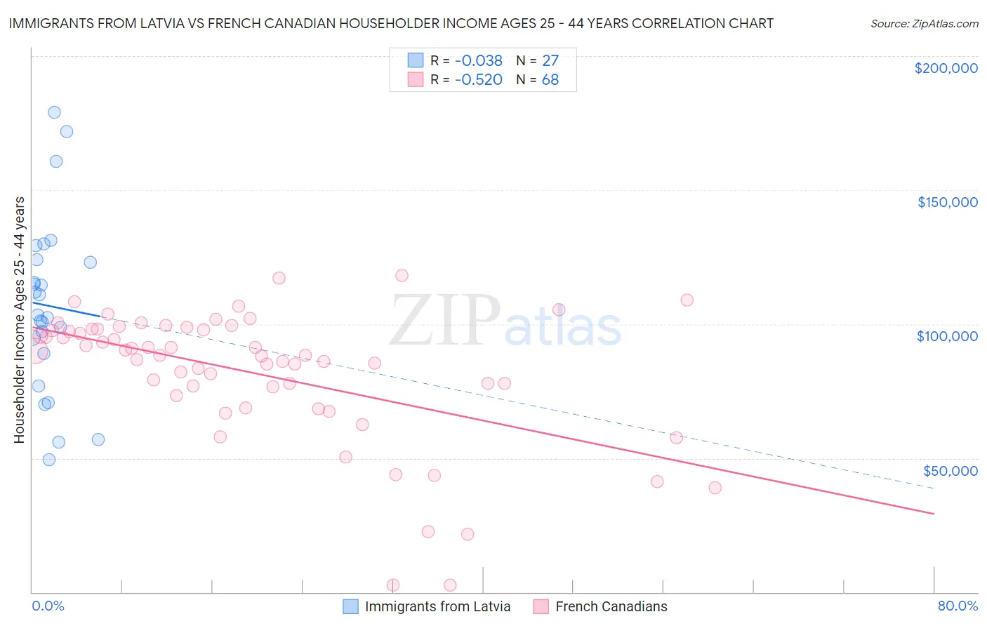 Immigrants from Latvia vs French Canadian Householder Income Ages 25 - 44 years