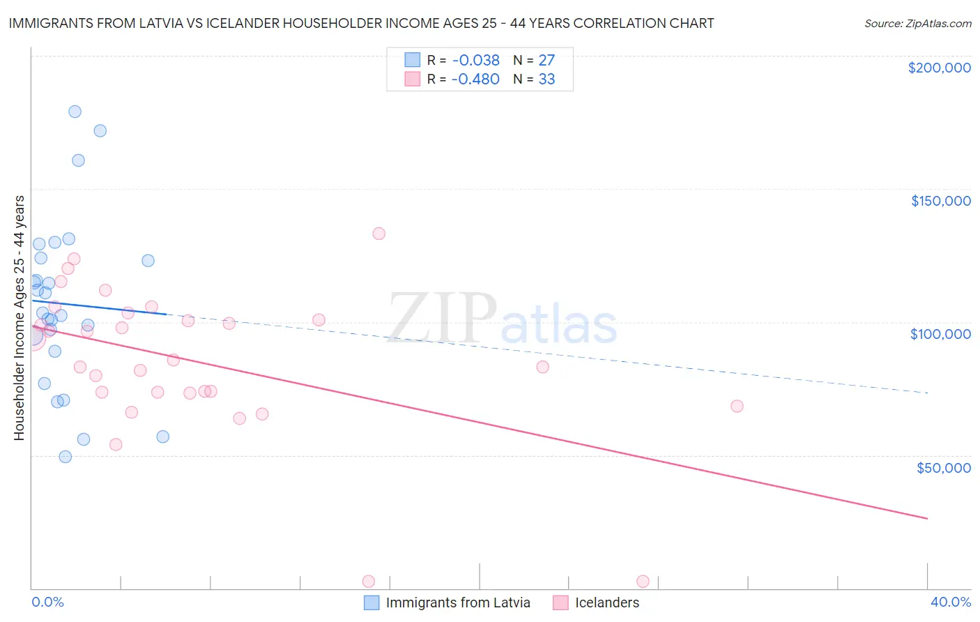 Immigrants from Latvia vs Icelander Householder Income Ages 25 - 44 years