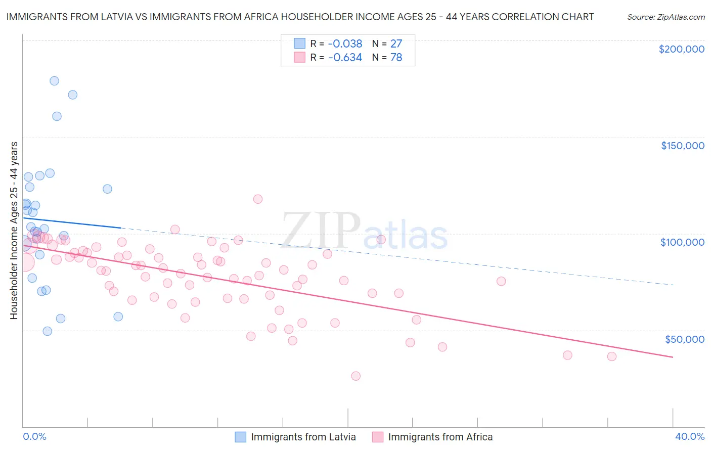 Immigrants from Latvia vs Immigrants from Africa Householder Income Ages 25 - 44 years