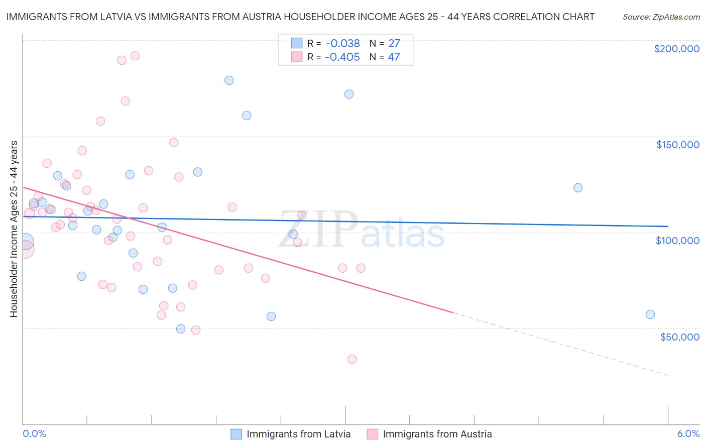 Immigrants from Latvia vs Immigrants from Austria Householder Income Ages 25 - 44 years