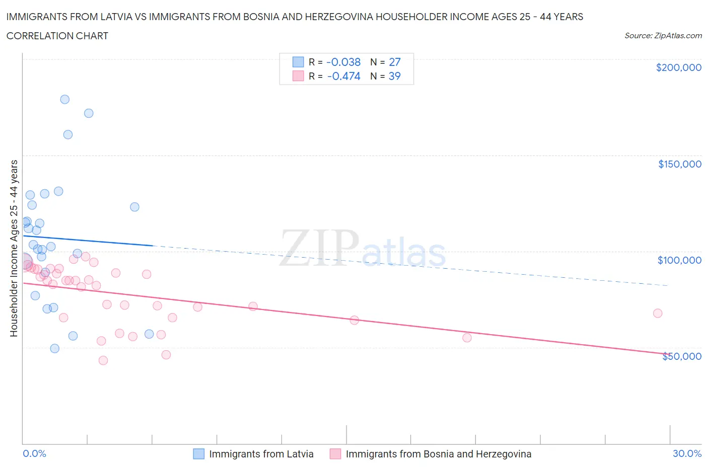 Immigrants from Latvia vs Immigrants from Bosnia and Herzegovina Householder Income Ages 25 - 44 years
