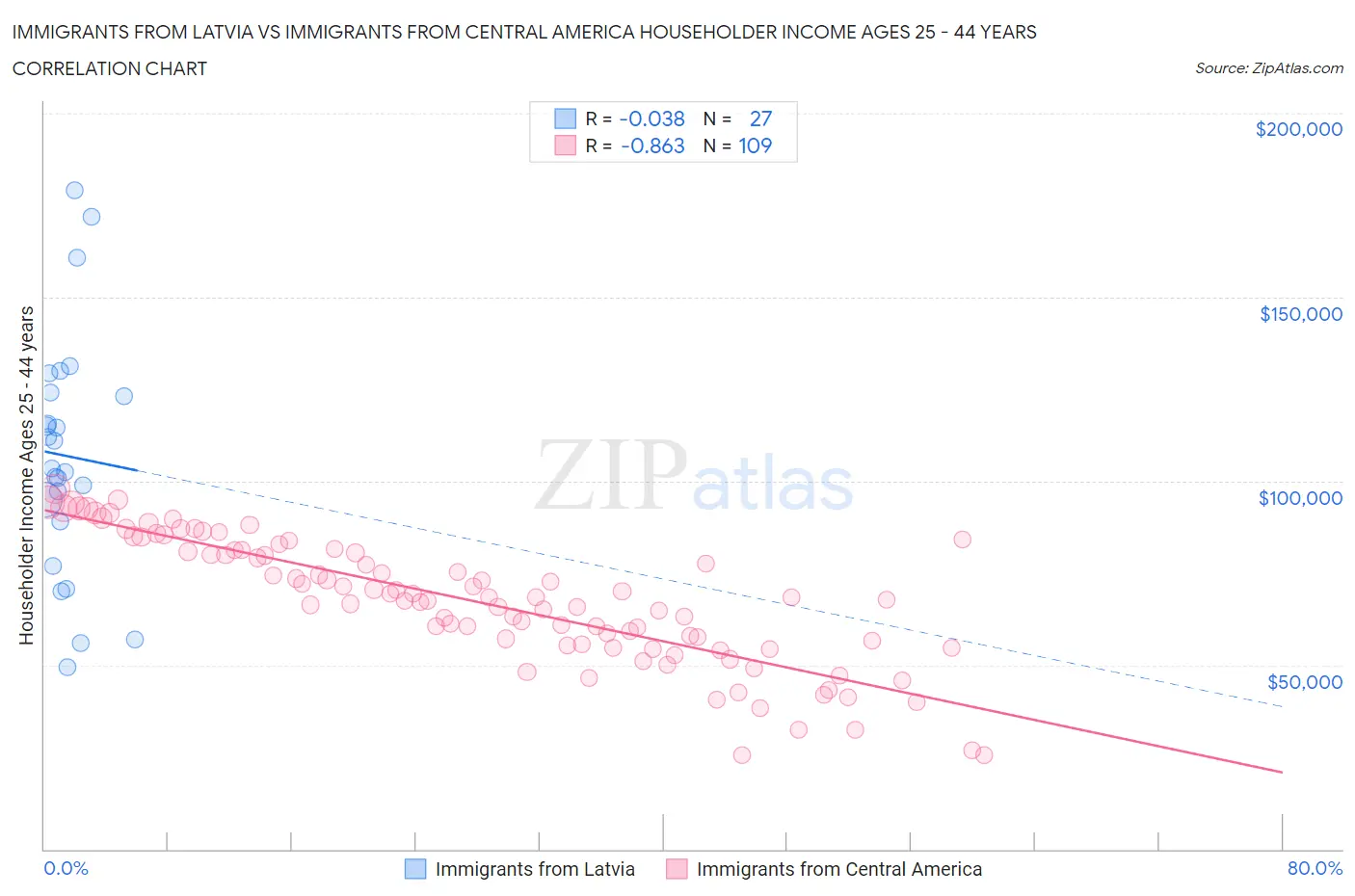 Immigrants from Latvia vs Immigrants from Central America Householder Income Ages 25 - 44 years