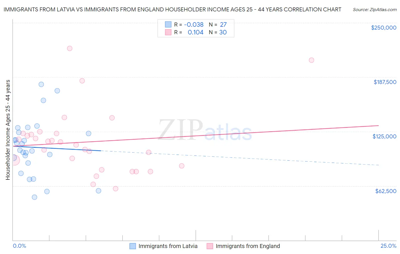 Immigrants from Latvia vs Immigrants from England Householder Income Ages 25 - 44 years