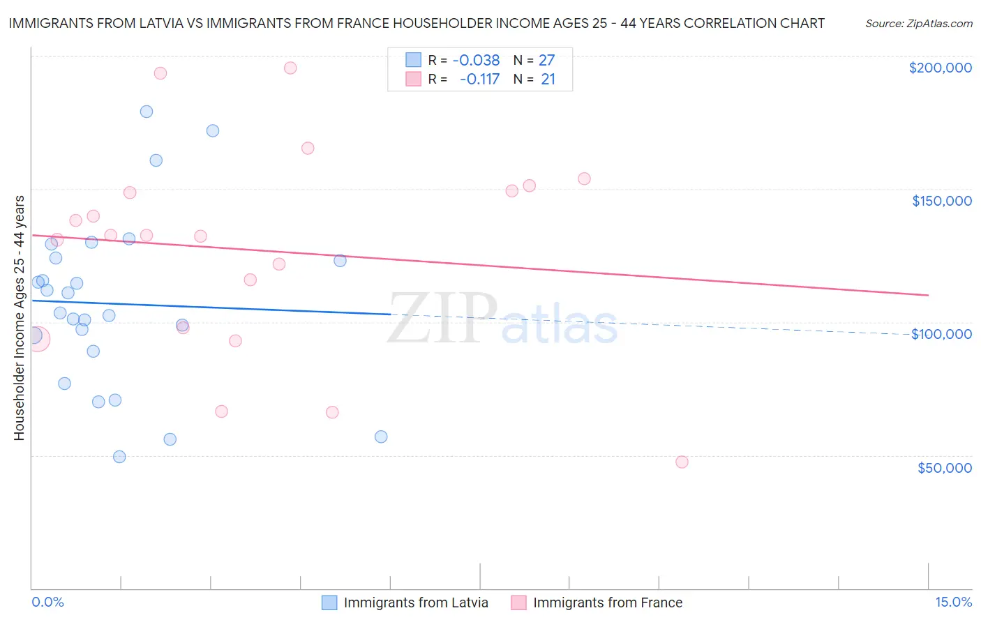 Immigrants from Latvia vs Immigrants from France Householder Income Ages 25 - 44 years