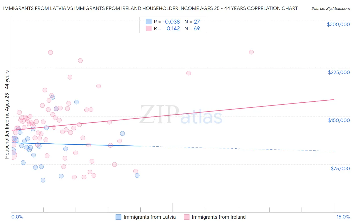 Immigrants from Latvia vs Immigrants from Ireland Householder Income Ages 25 - 44 years