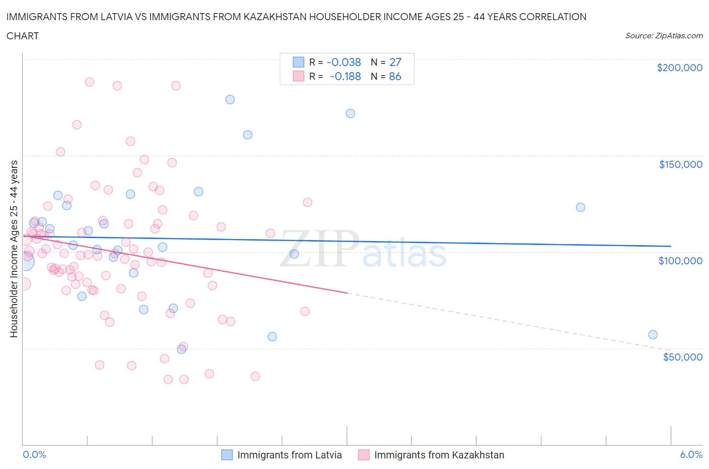 Immigrants from Latvia vs Immigrants from Kazakhstan Householder Income Ages 25 - 44 years