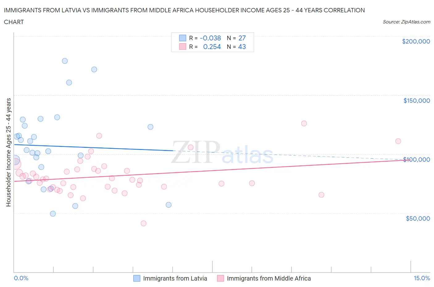 Immigrants from Latvia vs Immigrants from Middle Africa Householder Income Ages 25 - 44 years