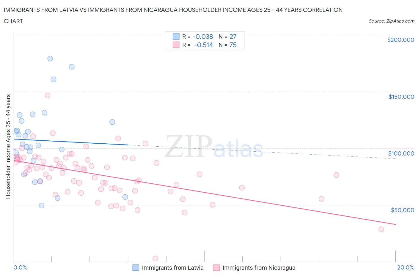 Immigrants from Latvia vs Immigrants from Nicaragua Householder Income Ages 25 - 44 years