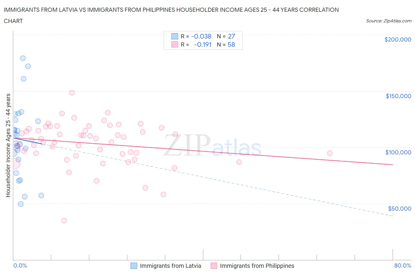 Immigrants from Latvia vs Immigrants from Philippines Householder Income Ages 25 - 44 years