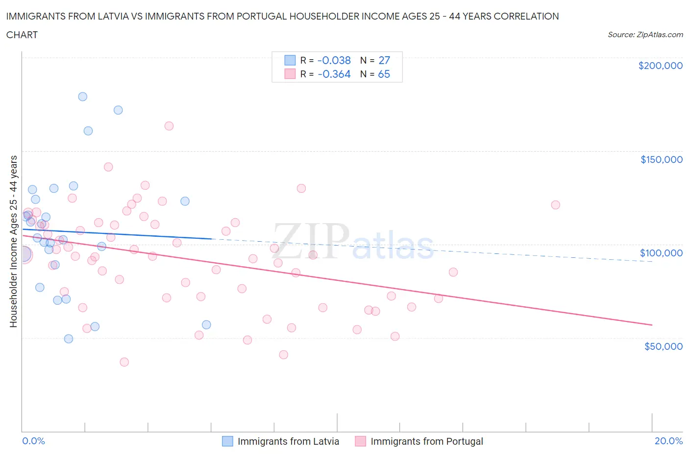 Immigrants from Latvia vs Immigrants from Portugal Householder Income Ages 25 - 44 years