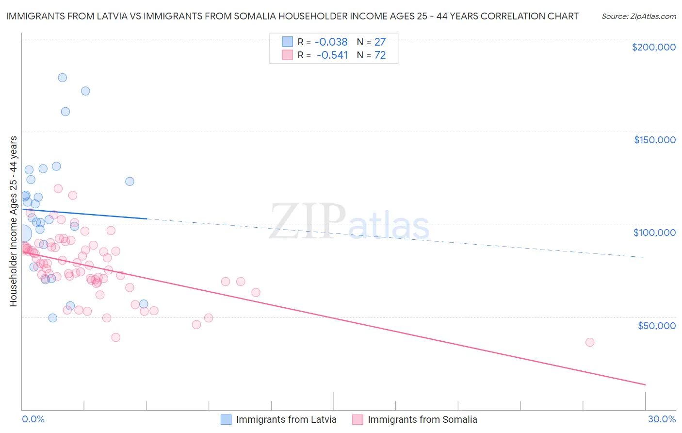 Immigrants from Latvia vs Immigrants from Somalia Householder Income Ages 25 - 44 years