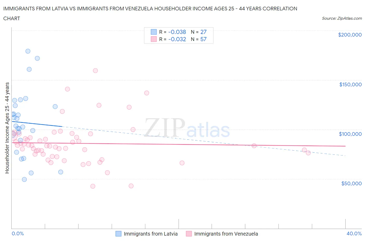 Immigrants from Latvia vs Immigrants from Venezuela Householder Income Ages 25 - 44 years