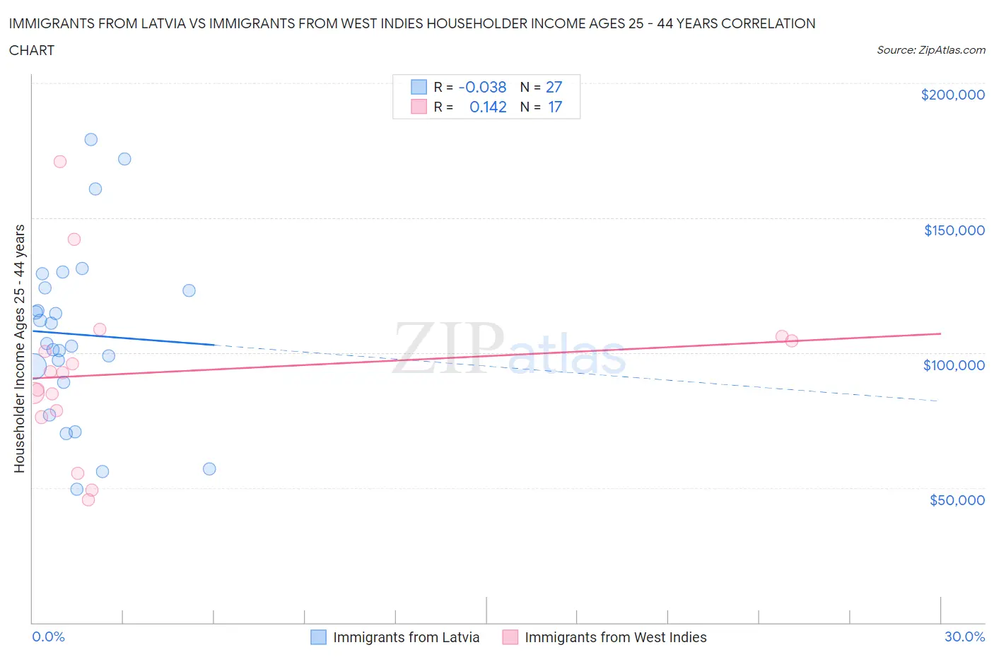 Immigrants from Latvia vs Immigrants from West Indies Householder Income Ages 25 - 44 years