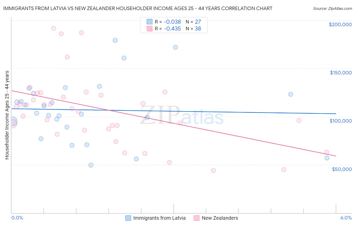 Immigrants from Latvia vs New Zealander Householder Income Ages 25 - 44 years