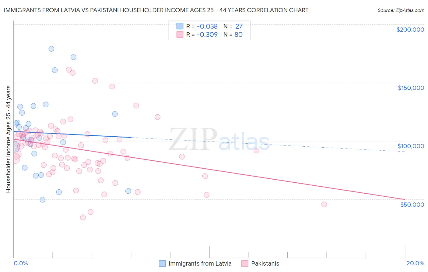 Immigrants from Latvia vs Pakistani Householder Income Ages 25 - 44 years