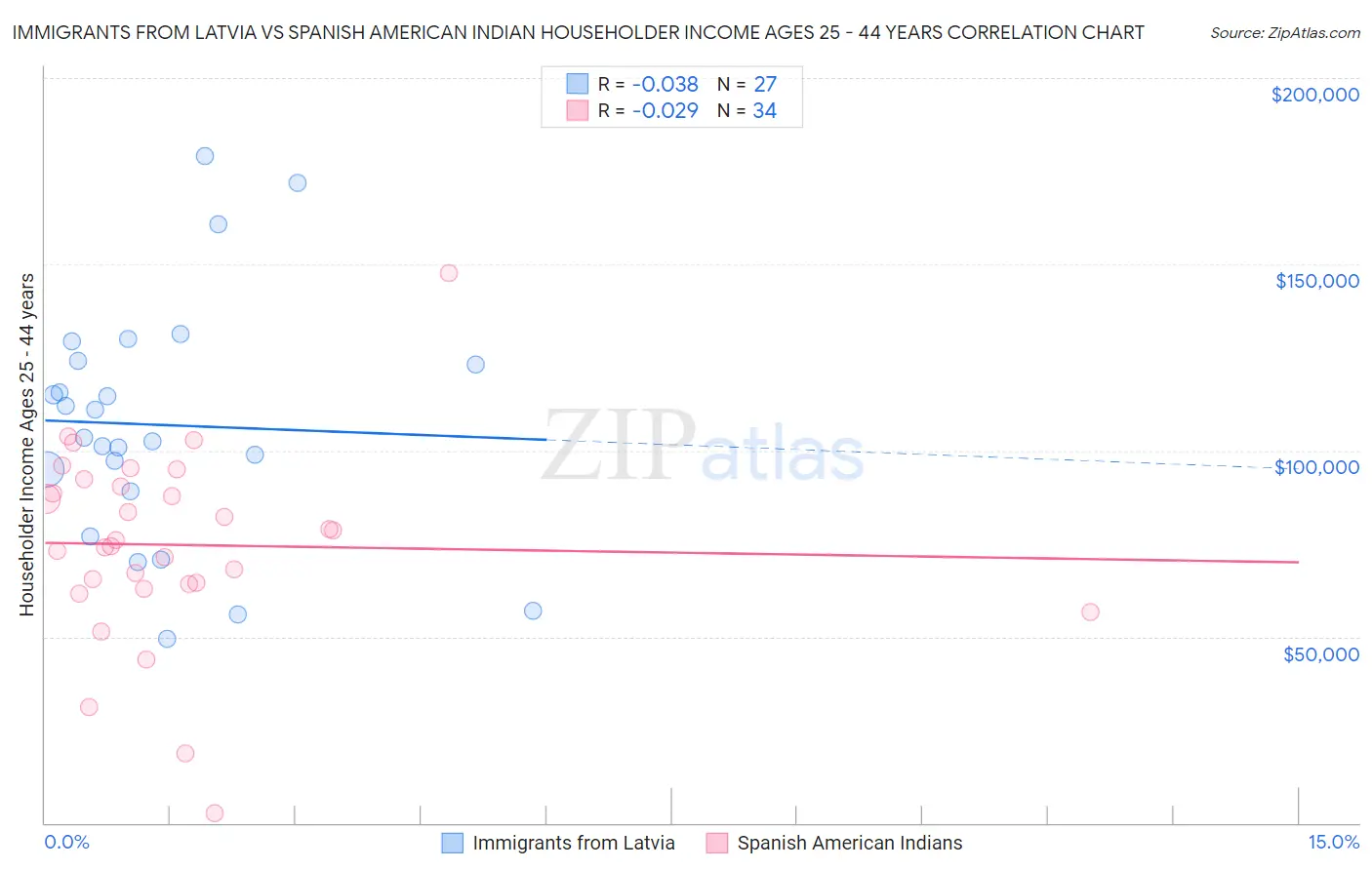Immigrants from Latvia vs Spanish American Indian Householder Income Ages 25 - 44 years