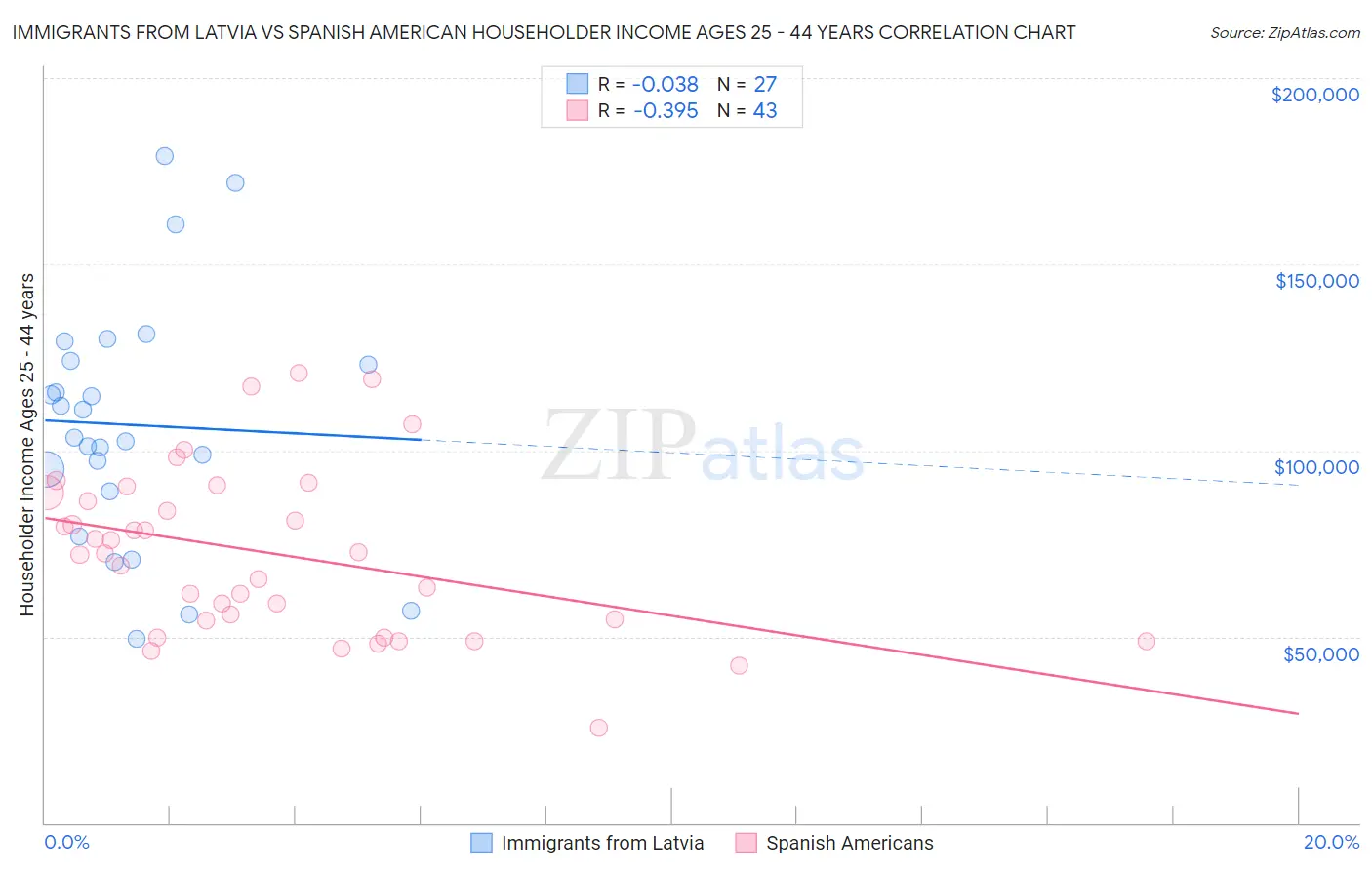 Immigrants from Latvia vs Spanish American Householder Income Ages 25 - 44 years