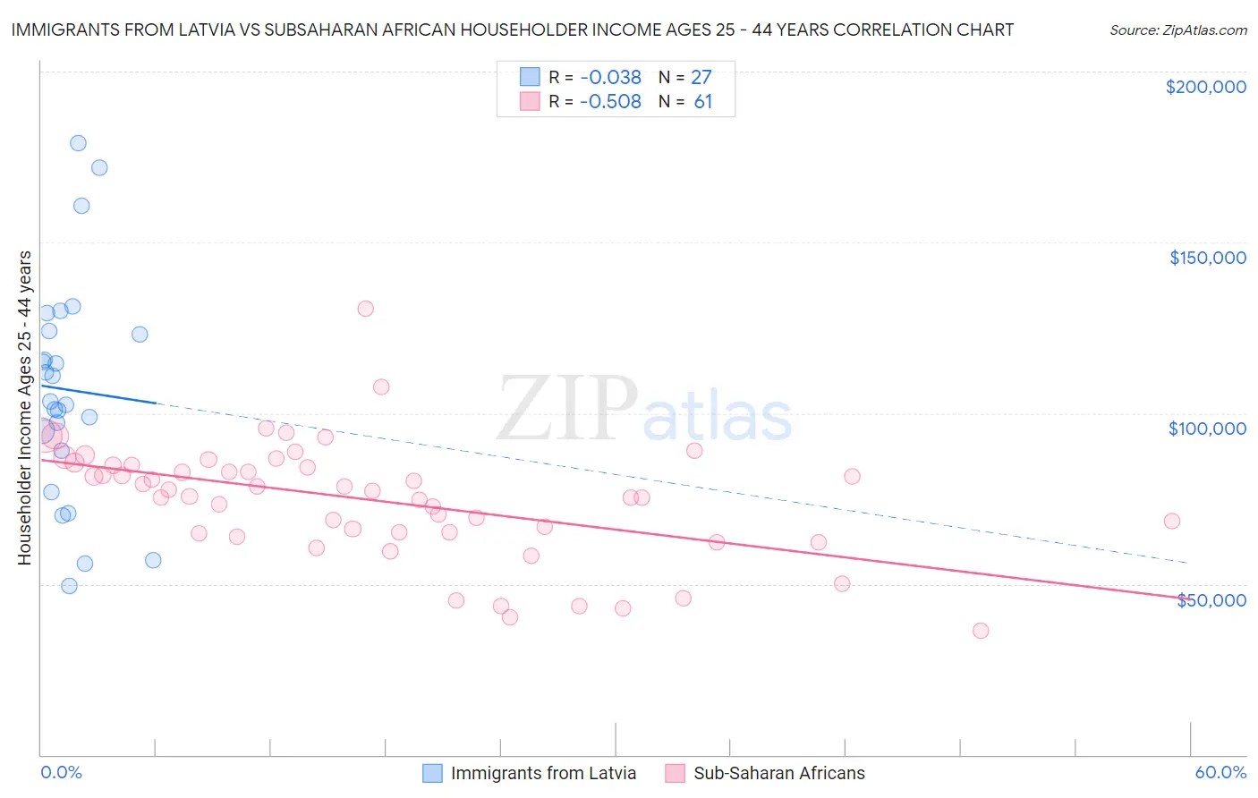 Immigrants from Latvia vs Subsaharan African Householder Income Ages 25 - 44 years