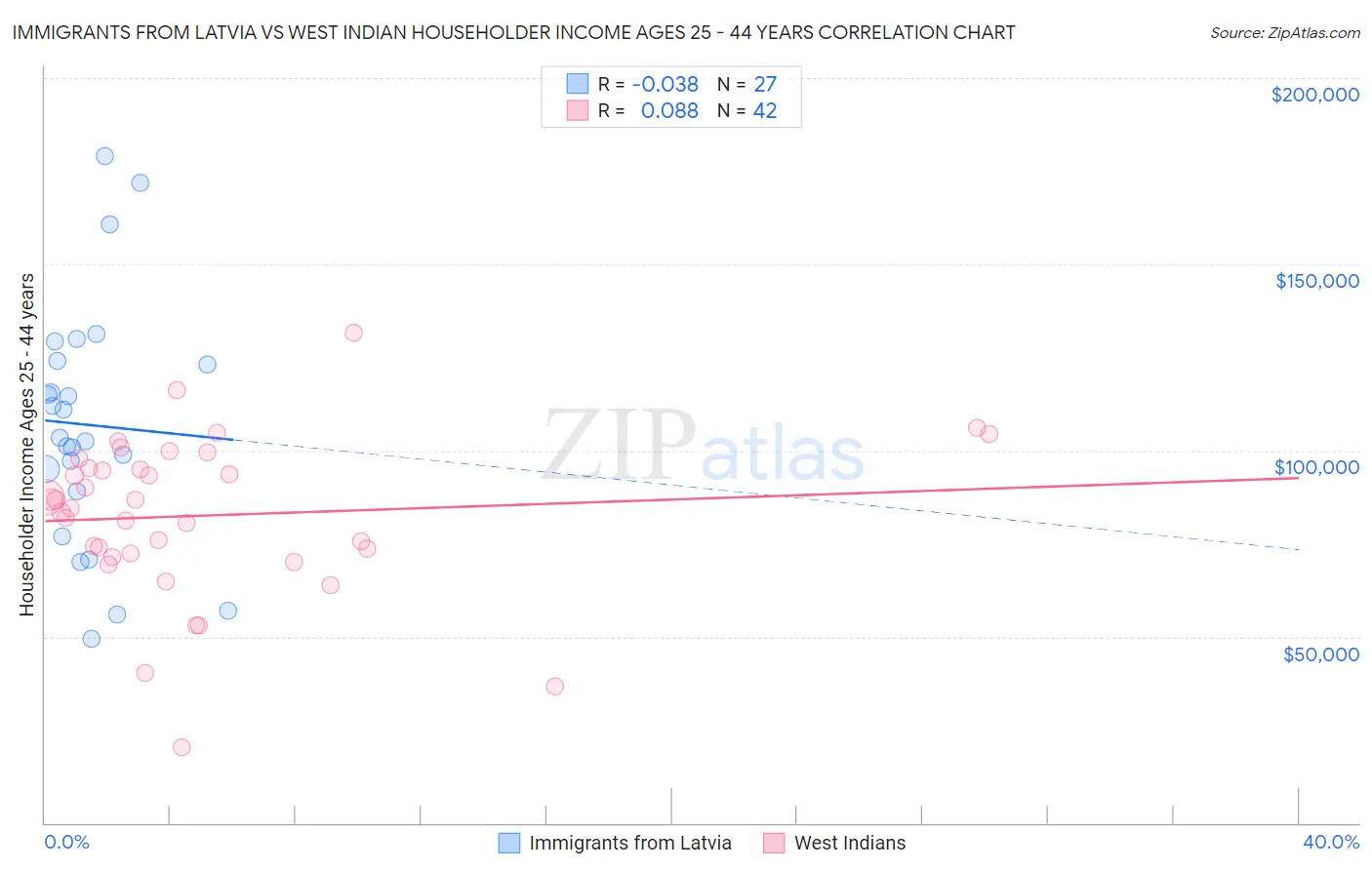 Immigrants from Latvia vs West Indian Householder Income Ages 25 - 44 years