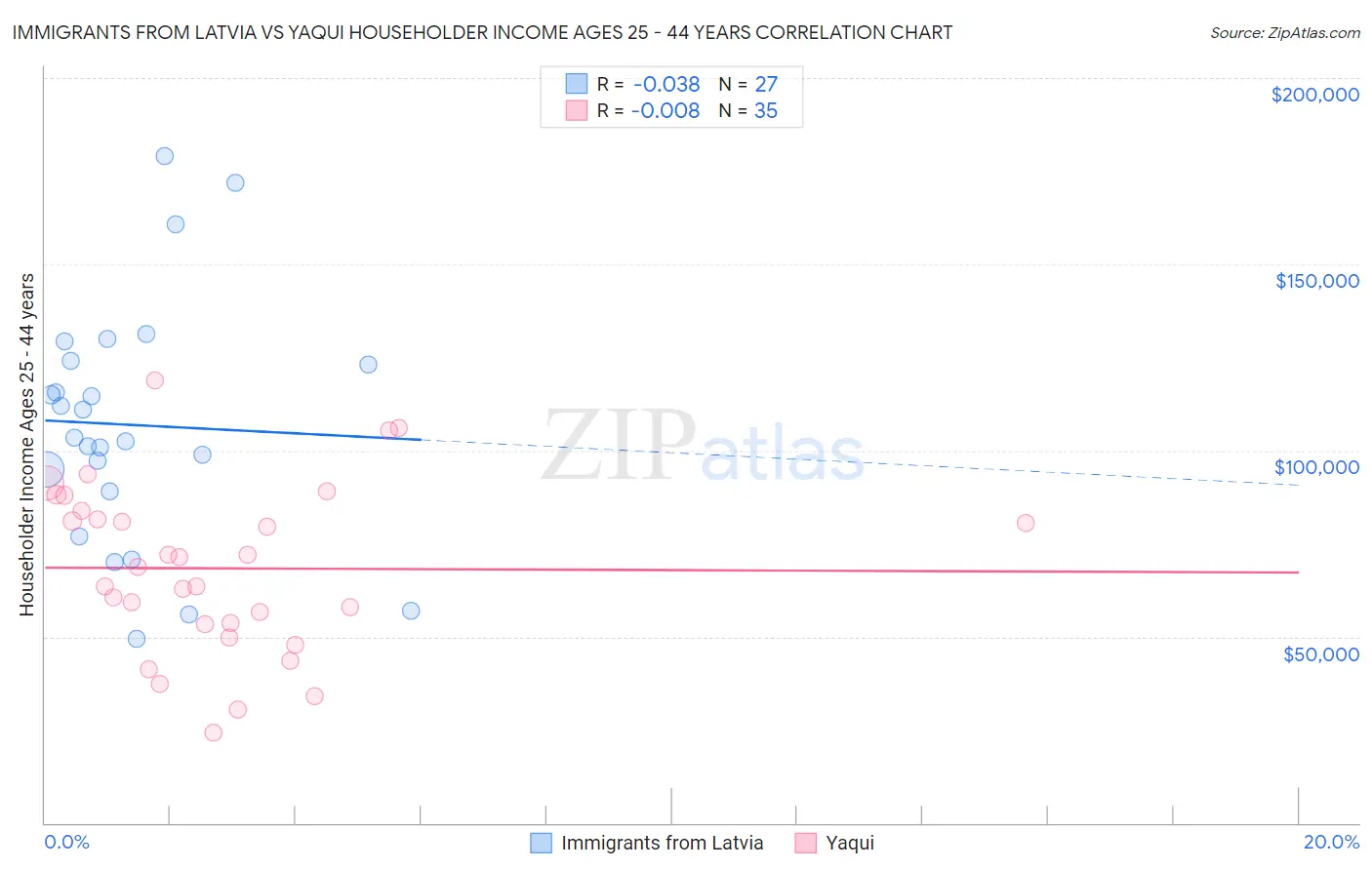 Immigrants from Latvia vs Yaqui Householder Income Ages 25 - 44 years