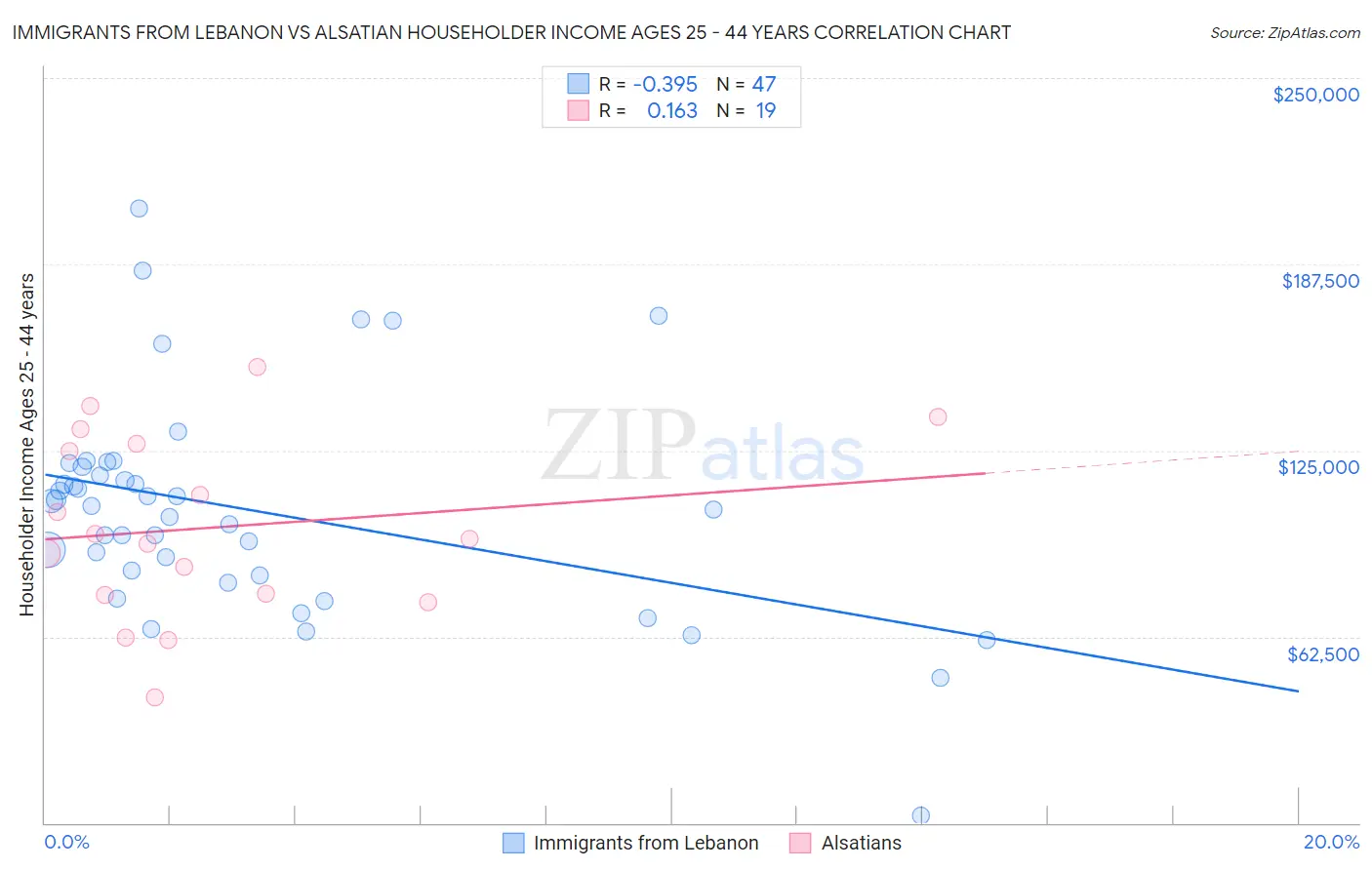 Immigrants from Lebanon vs Alsatian Householder Income Ages 25 - 44 years