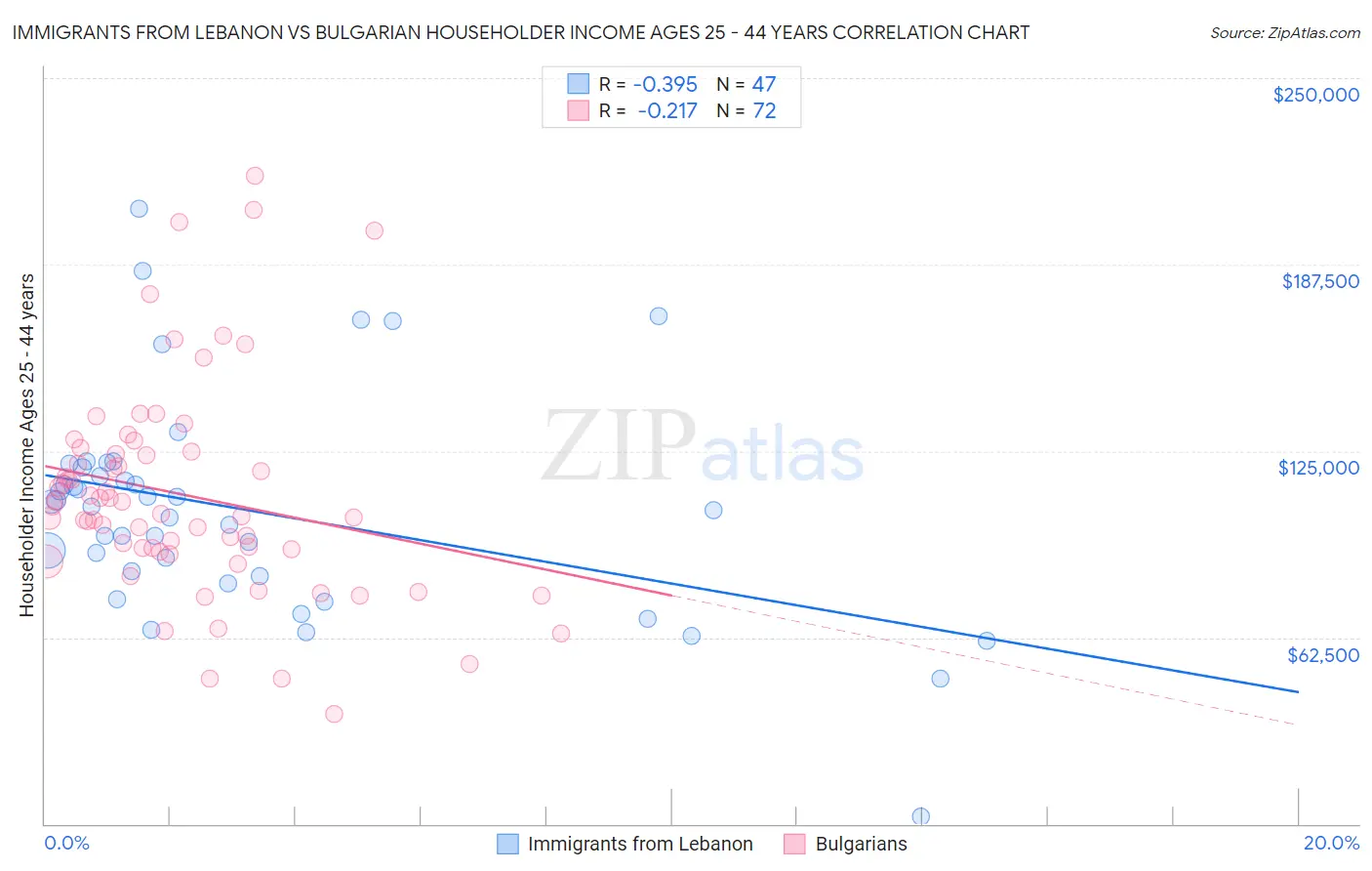 Immigrants from Lebanon vs Bulgarian Householder Income Ages 25 - 44 years