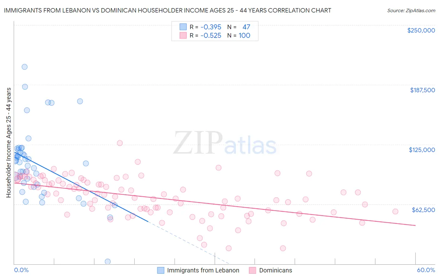 Immigrants from Lebanon vs Dominican Householder Income Ages 25 - 44 years