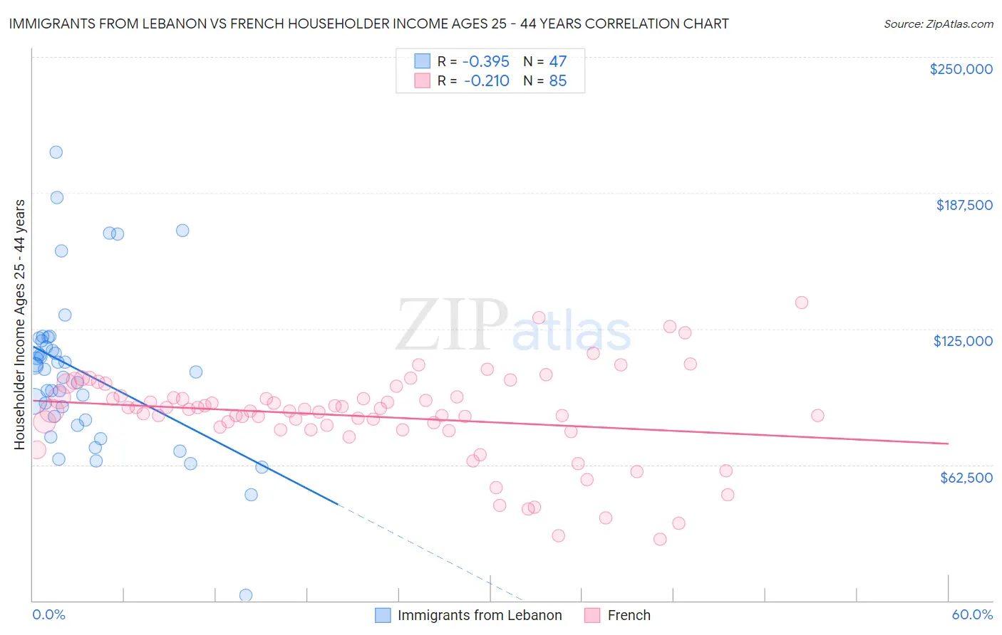 Immigrants from Lebanon vs French Householder Income Ages 25 - 44 years