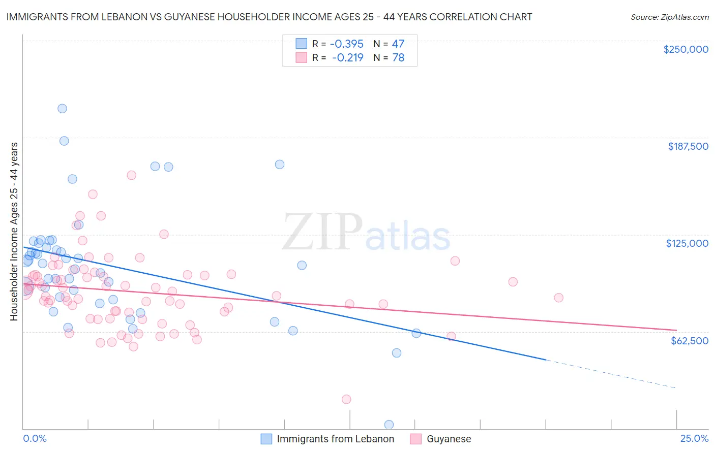 Immigrants from Lebanon vs Guyanese Householder Income Ages 25 - 44 years