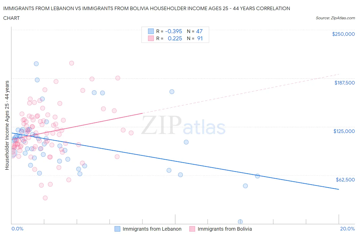 Immigrants from Lebanon vs Immigrants from Bolivia Householder Income Ages 25 - 44 years