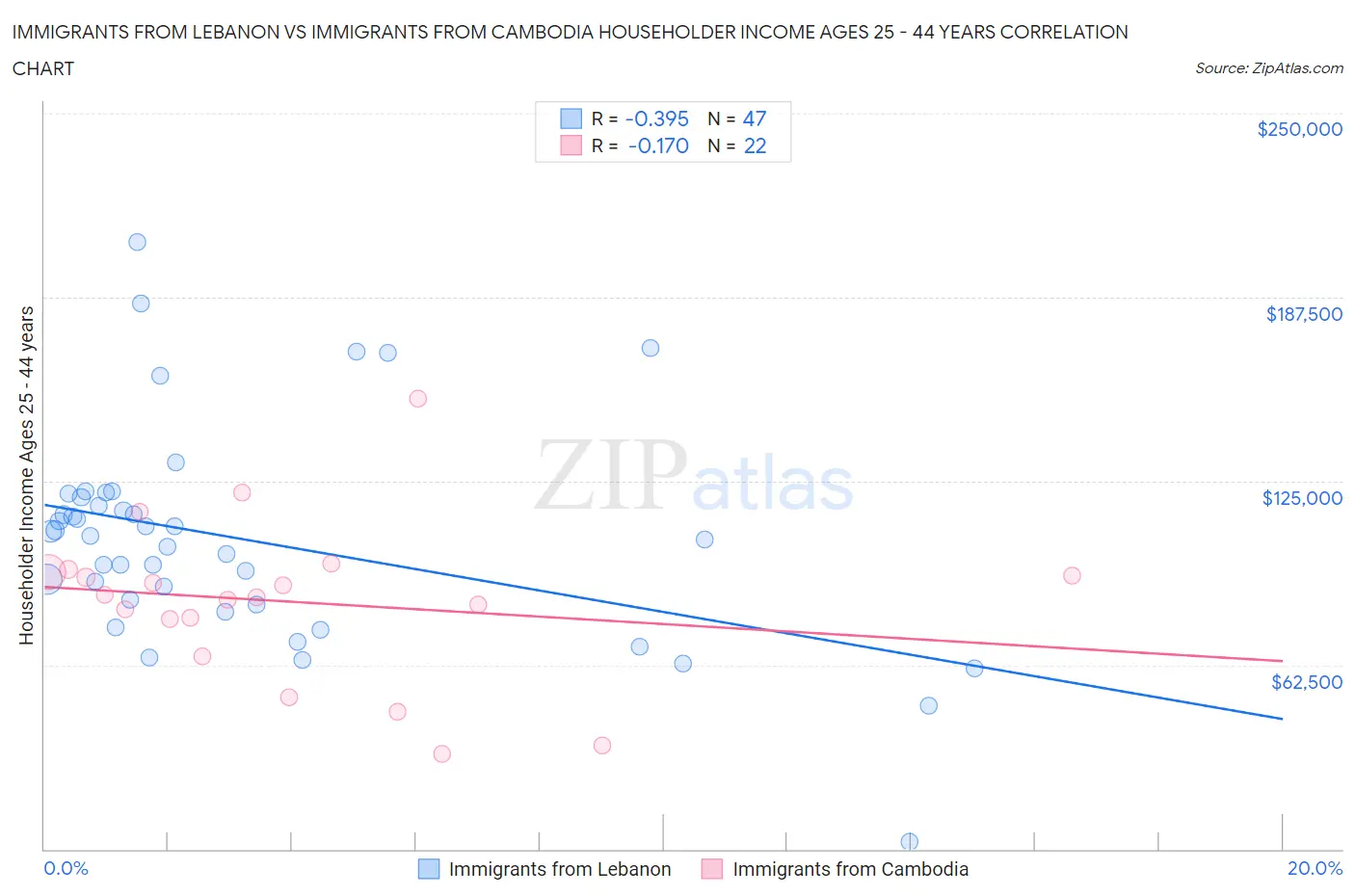 Immigrants from Lebanon vs Immigrants from Cambodia Householder Income Ages 25 - 44 years