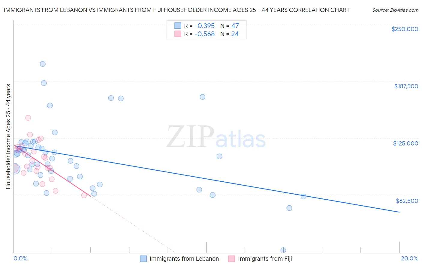 Immigrants from Lebanon vs Immigrants from Fiji Householder Income Ages 25 - 44 years