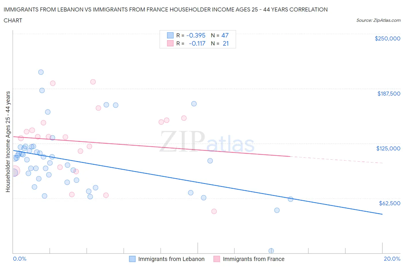 Immigrants from Lebanon vs Immigrants from France Householder Income Ages 25 - 44 years