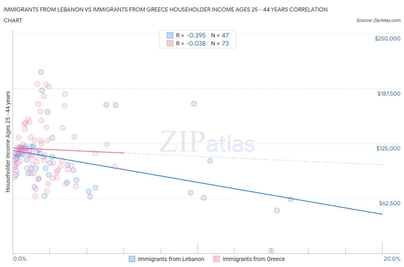 Immigrants from Lebanon vs Immigrants from Greece Householder Income Ages 25 - 44 years