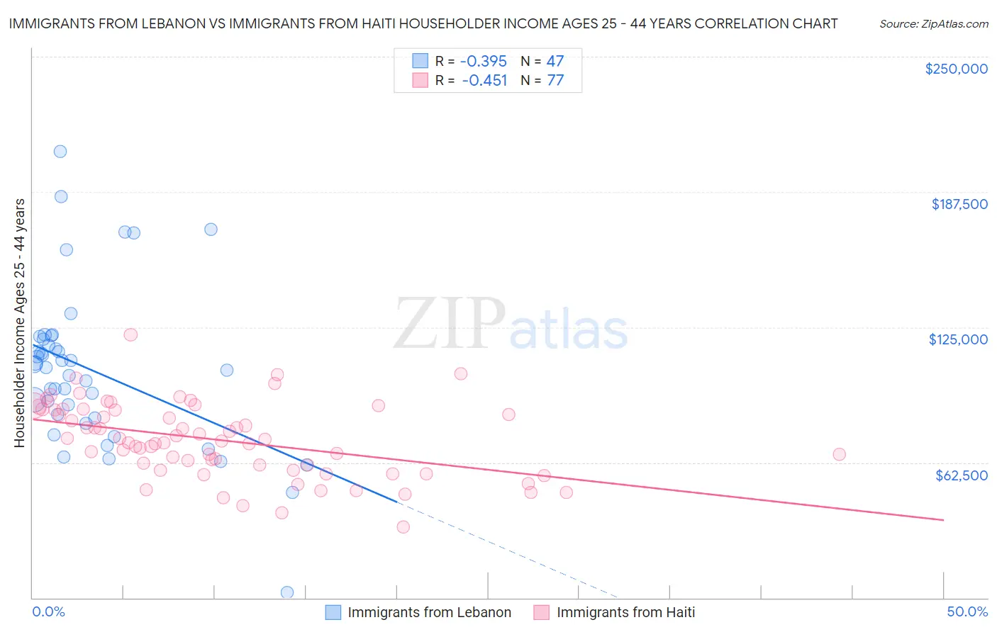 Immigrants from Lebanon vs Immigrants from Haiti Householder Income Ages 25 - 44 years