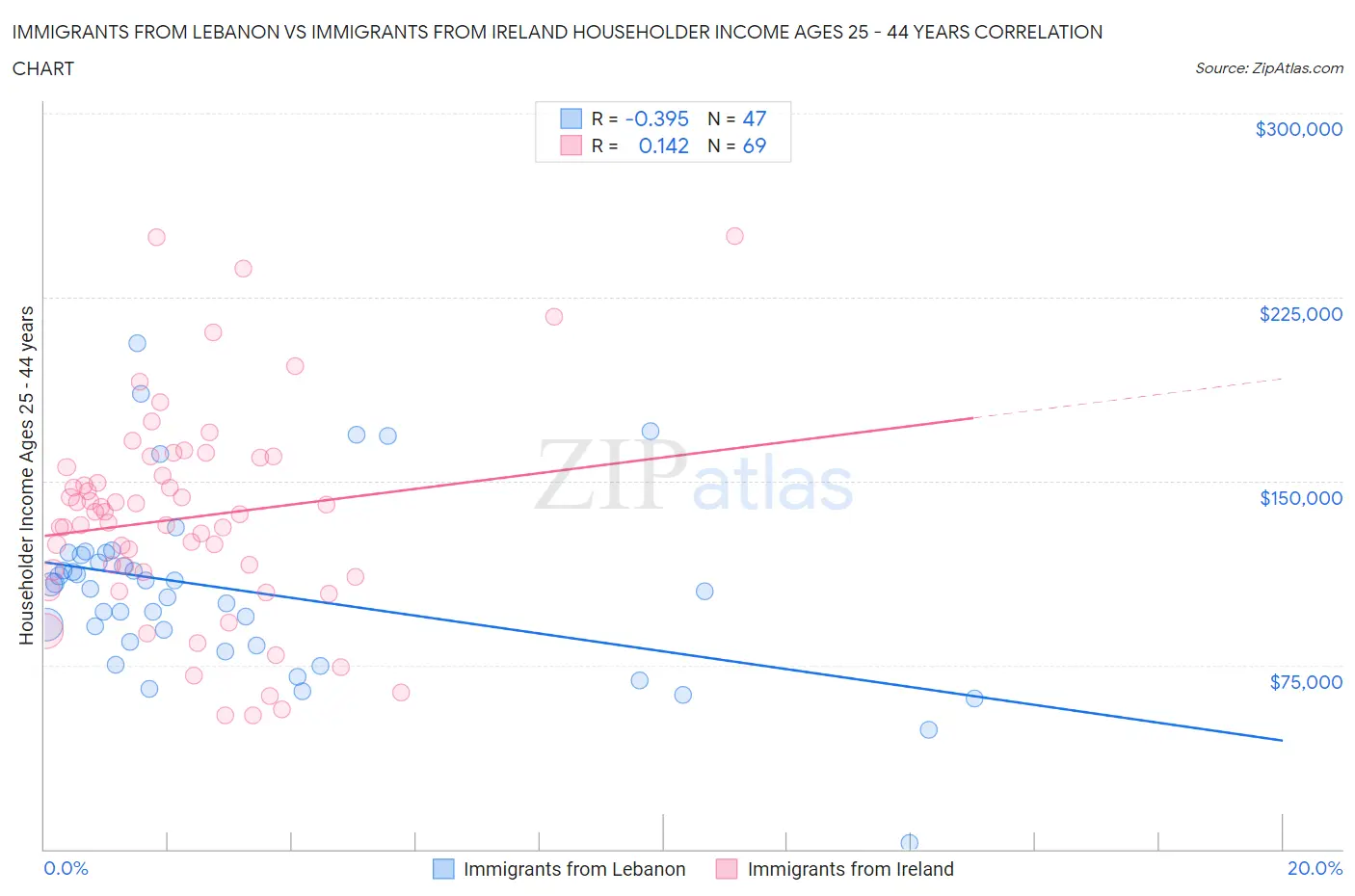 Immigrants from Lebanon vs Immigrants from Ireland Householder Income Ages 25 - 44 years