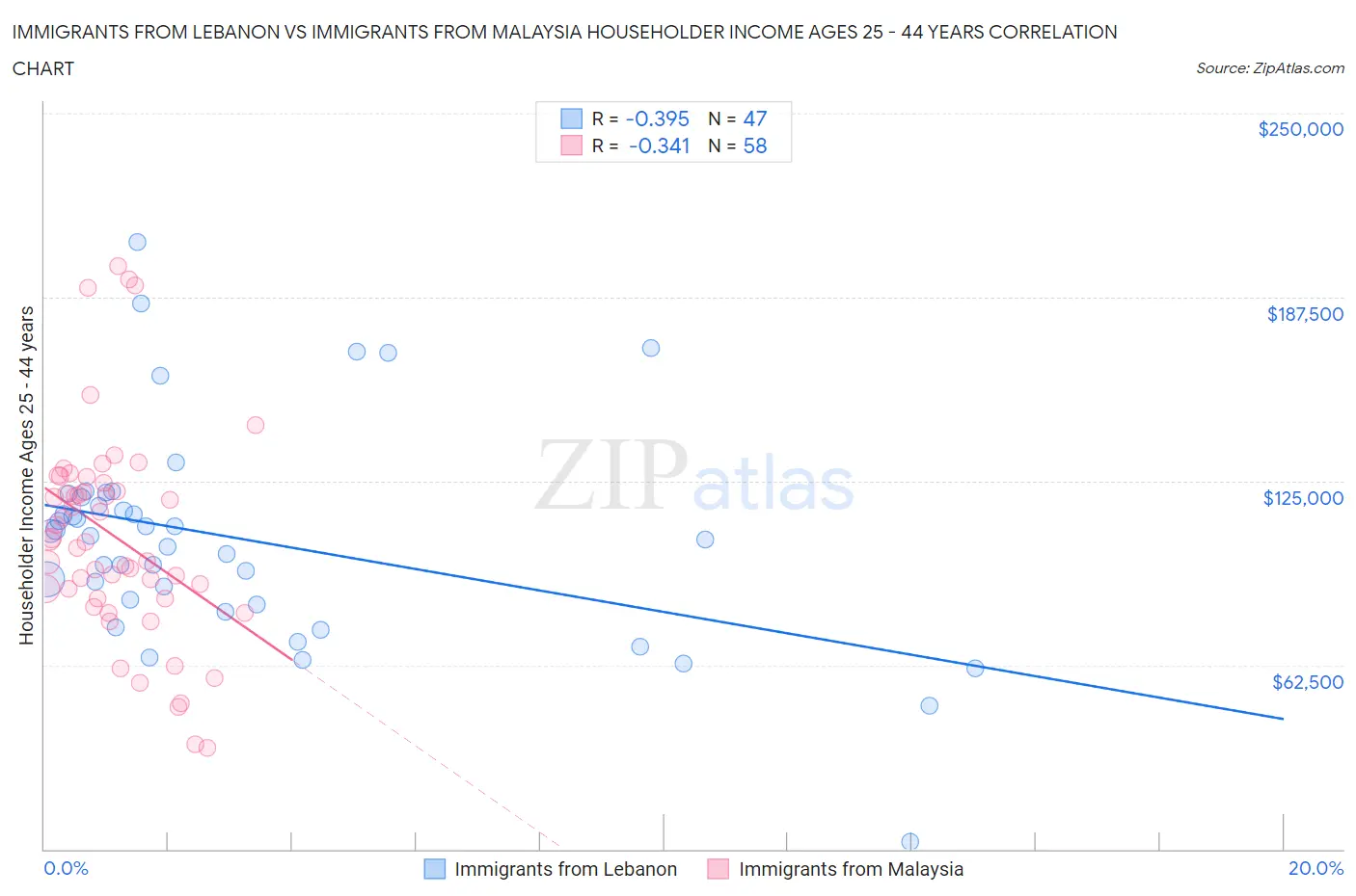 Immigrants from Lebanon vs Immigrants from Malaysia Householder Income Ages 25 - 44 years