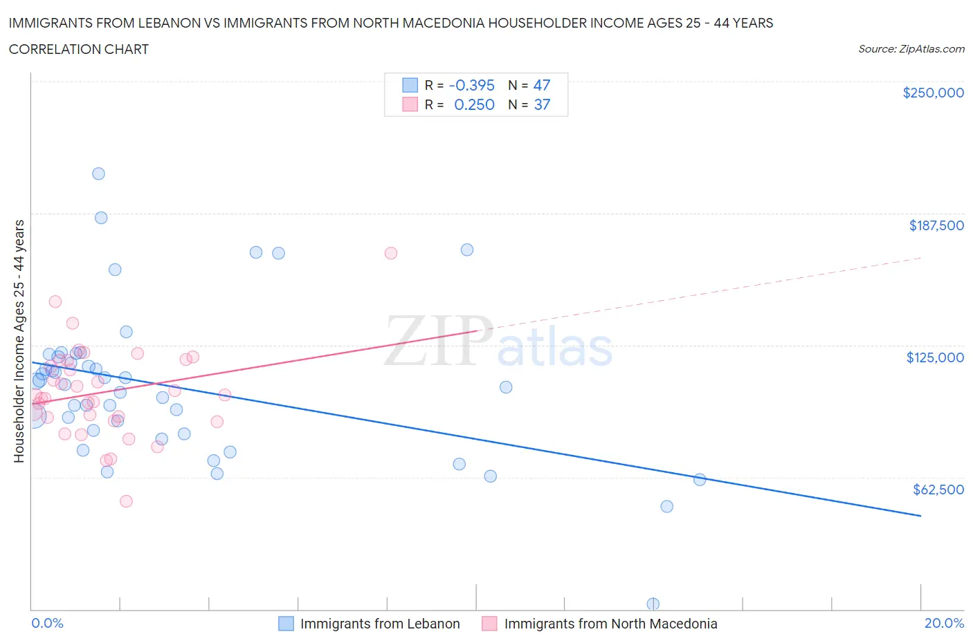 Immigrants from Lebanon vs Immigrants from North Macedonia Householder Income Ages 25 - 44 years