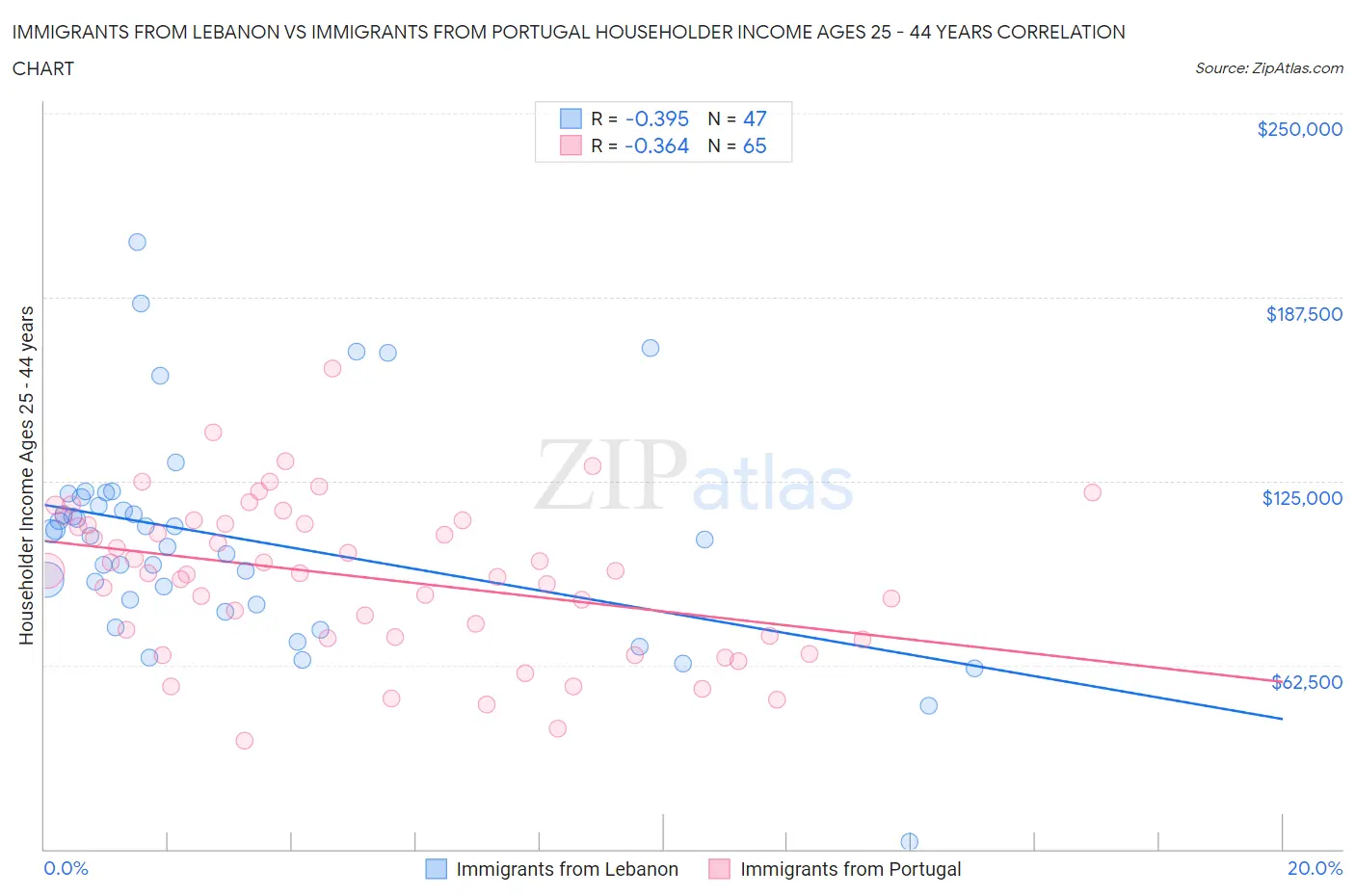 Immigrants from Lebanon vs Immigrants from Portugal Householder Income Ages 25 - 44 years