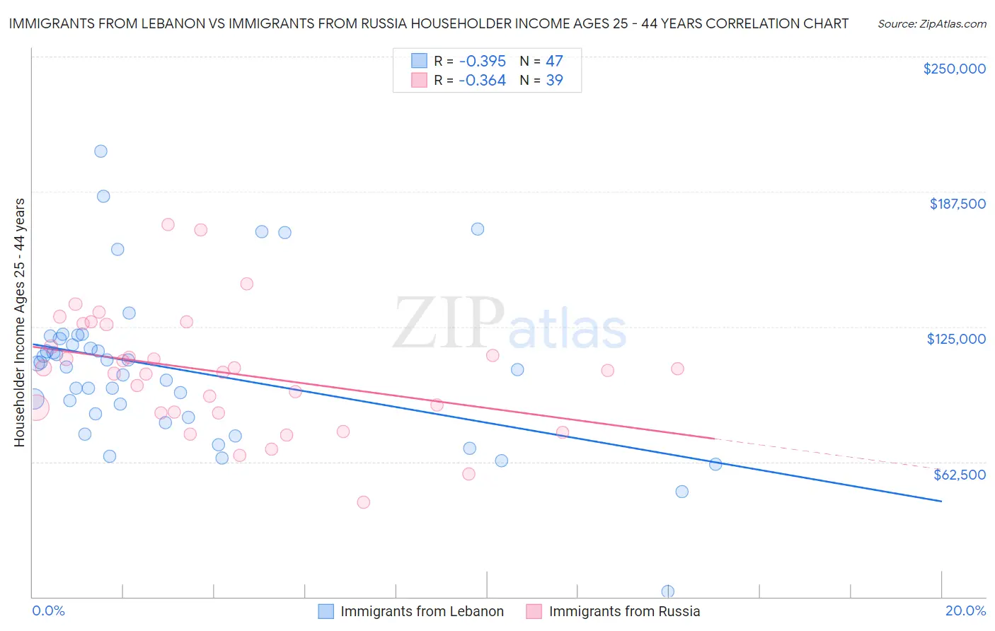 Immigrants from Lebanon vs Immigrants from Russia Householder Income Ages 25 - 44 years