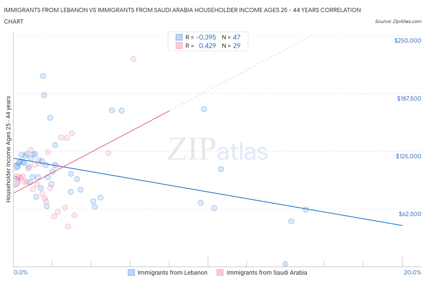 Immigrants from Lebanon vs Immigrants from Saudi Arabia Householder Income Ages 25 - 44 years