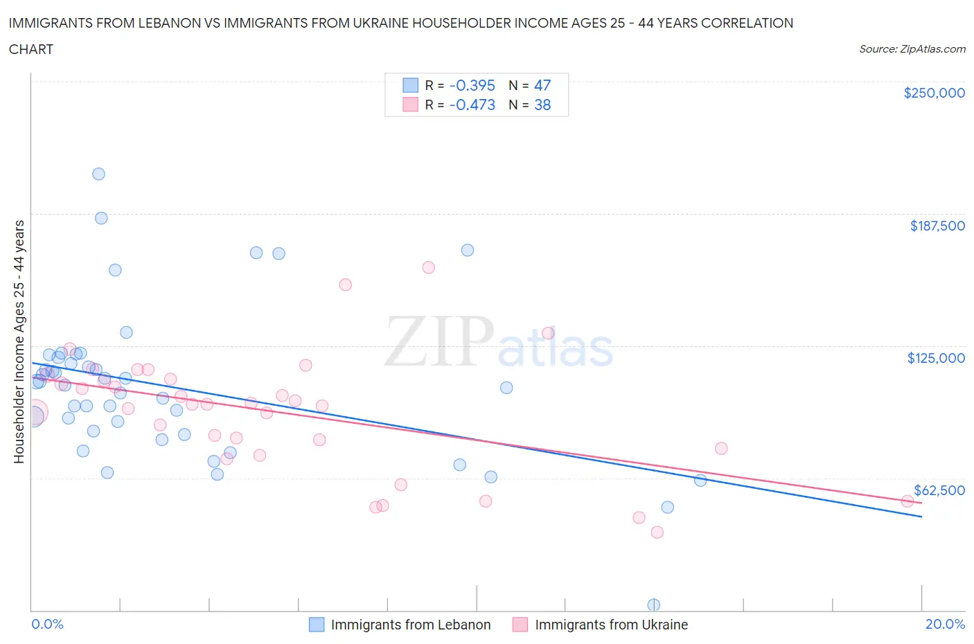 Immigrants from Lebanon vs Immigrants from Ukraine Householder Income Ages 25 - 44 years