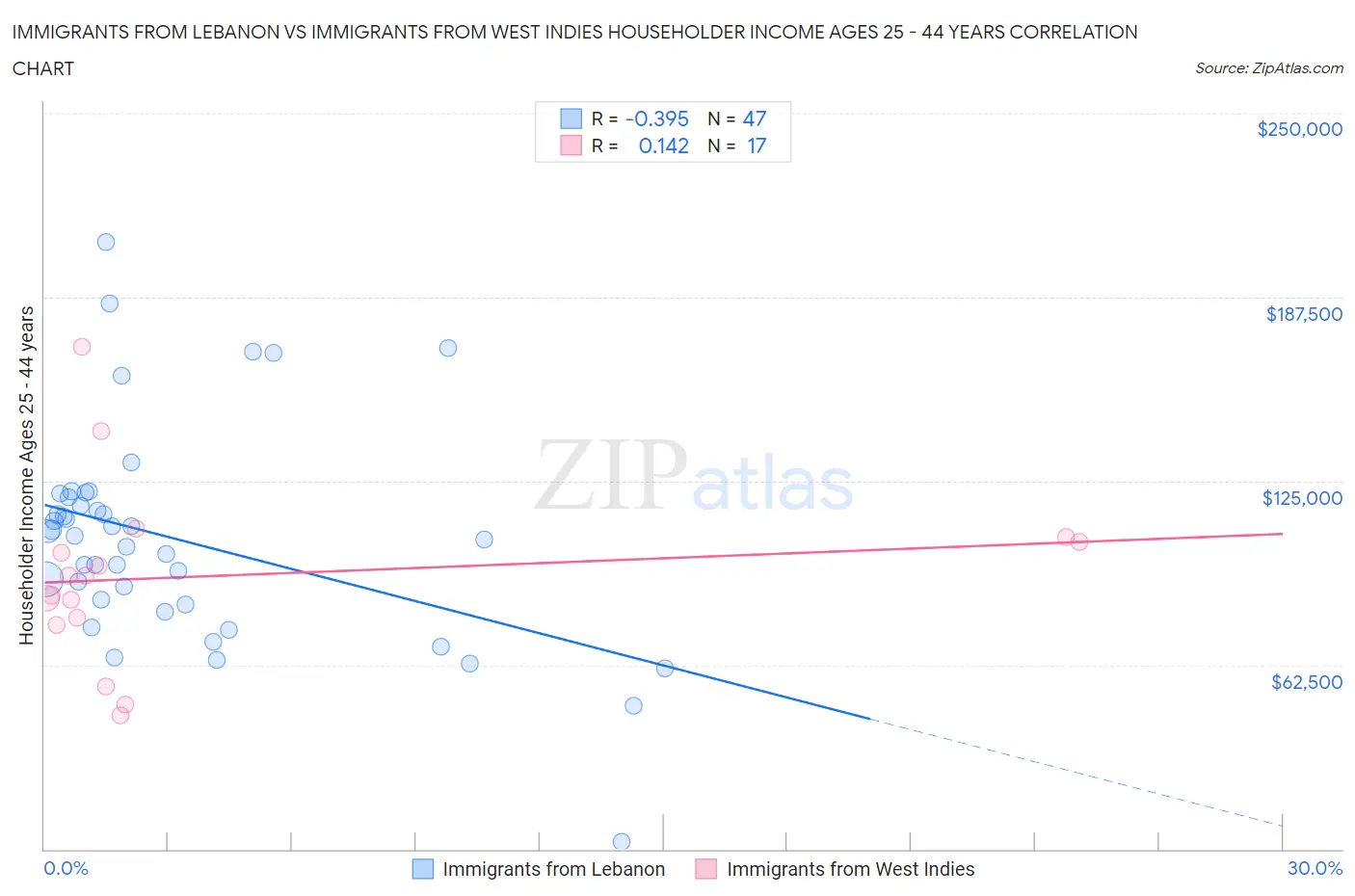 Immigrants from Lebanon vs Immigrants from West Indies Householder Income Ages 25 - 44 years