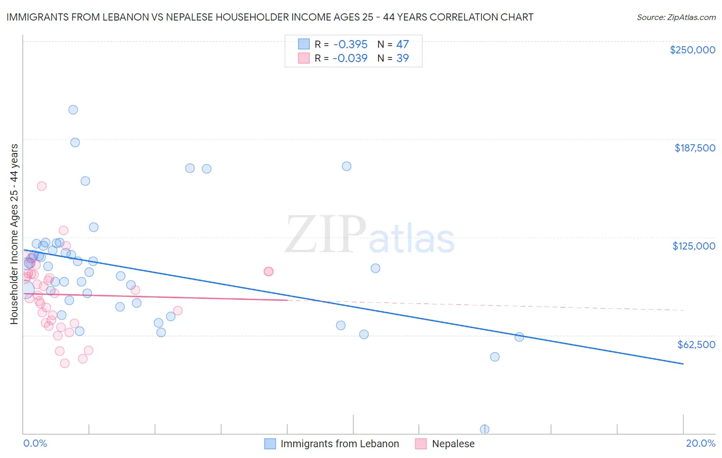 Immigrants from Lebanon vs Nepalese Householder Income Ages 25 - 44 years