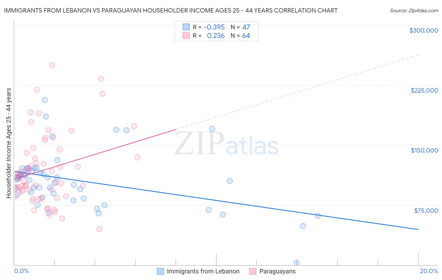Immigrants from Lebanon vs Paraguayan Householder Income Ages 25 - 44 years