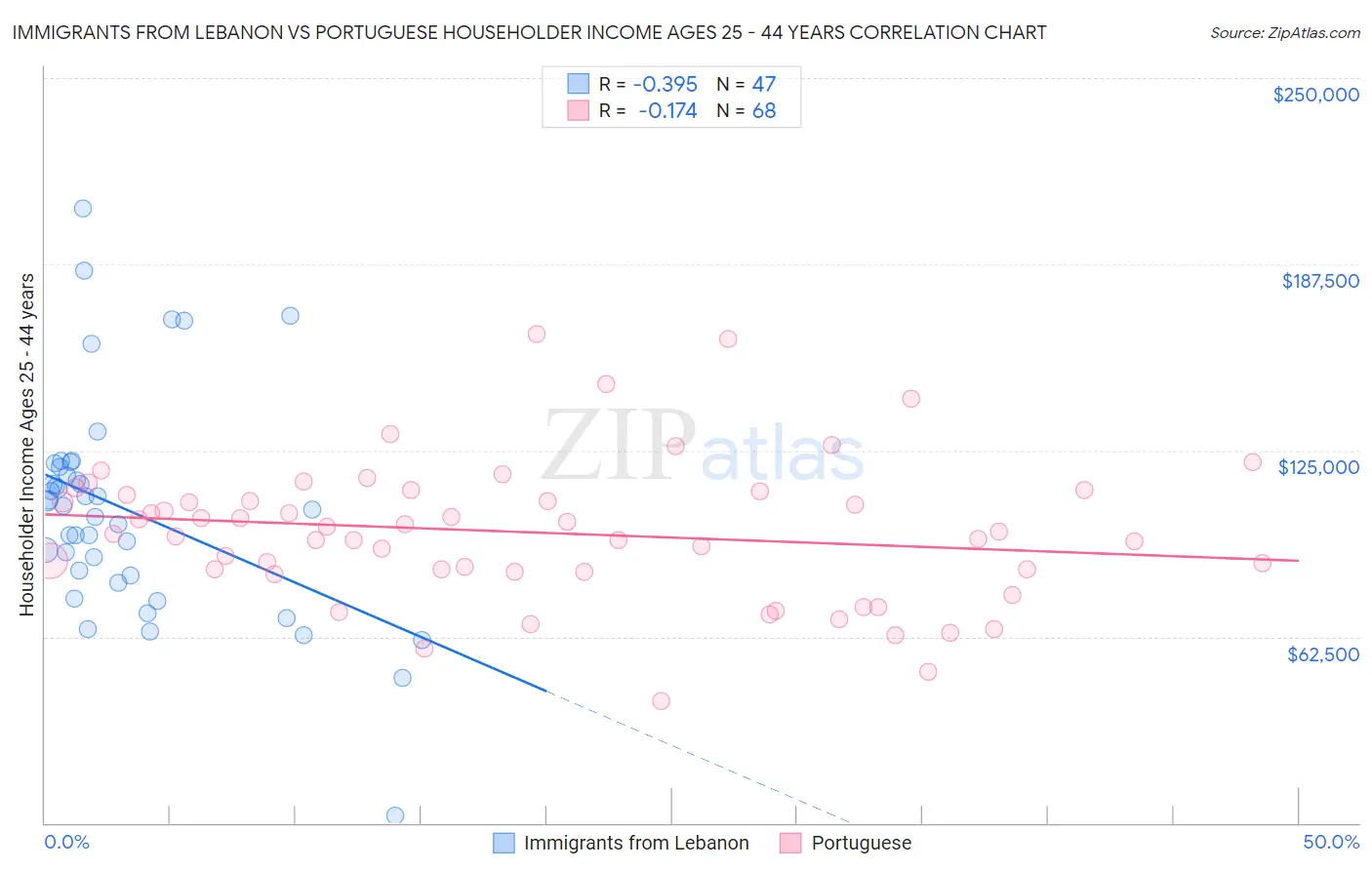 Immigrants from Lebanon vs Portuguese Householder Income Ages 25 - 44 years