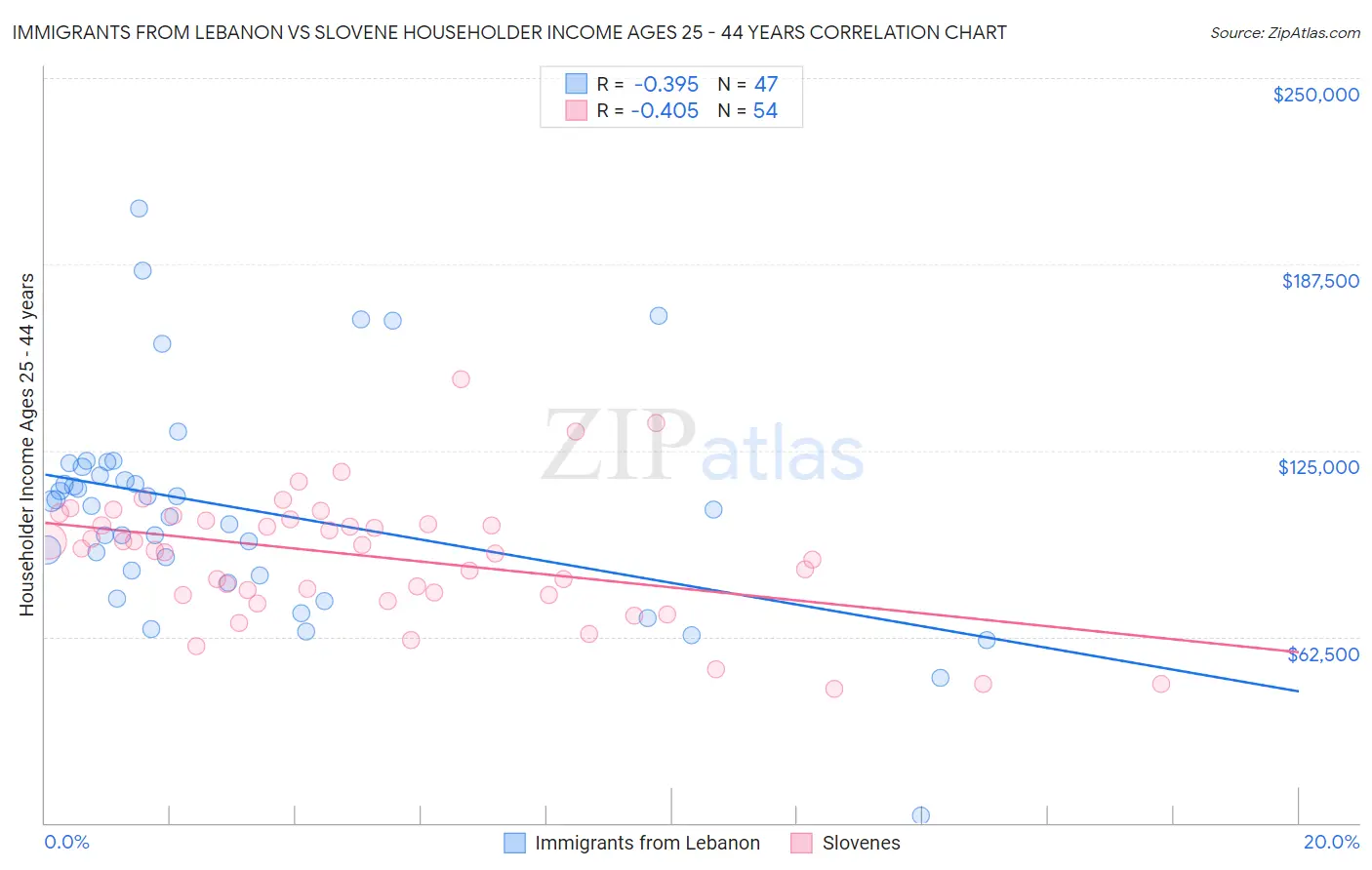 Immigrants from Lebanon vs Slovene Householder Income Ages 25 - 44 years