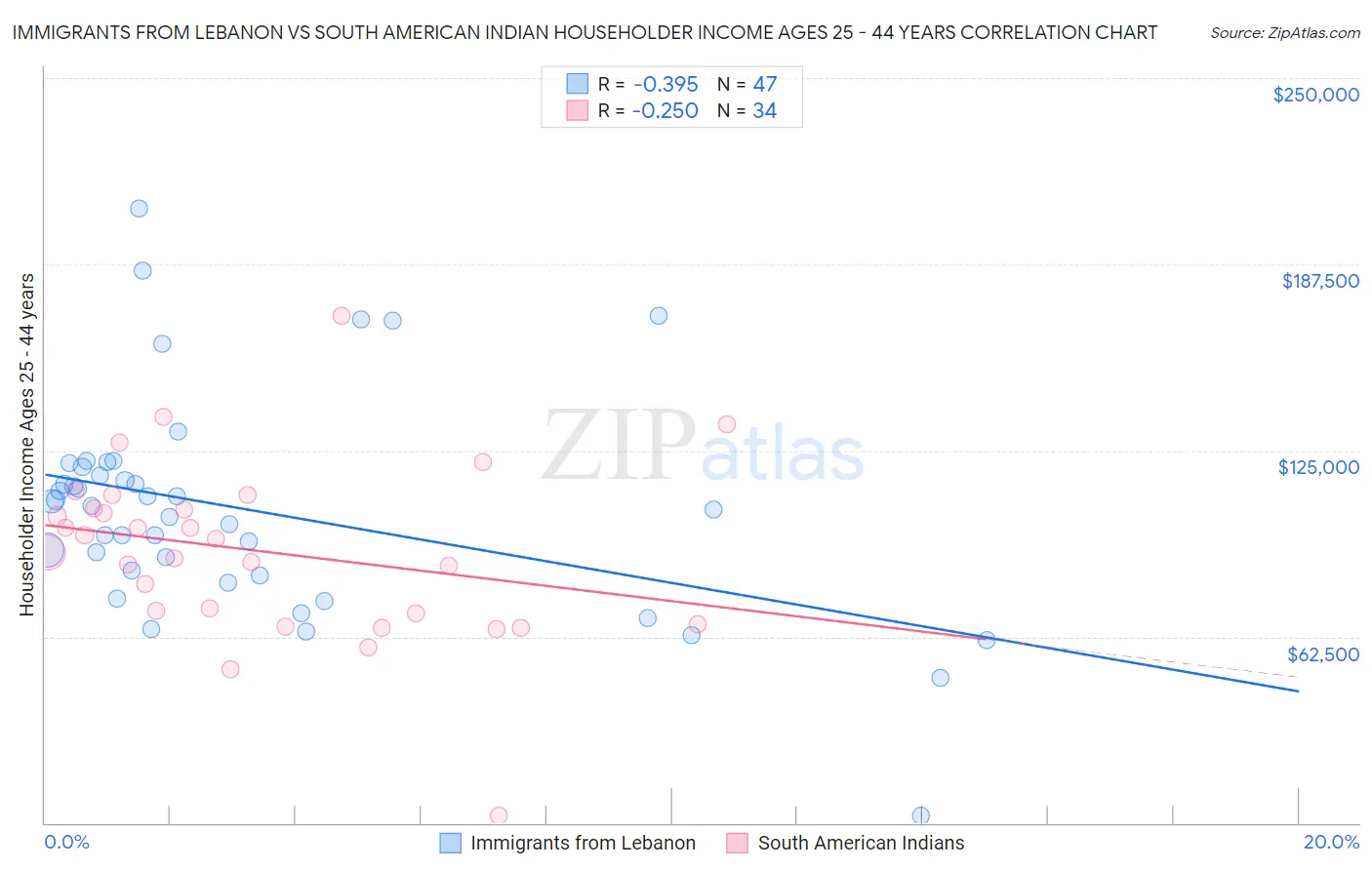 Immigrants from Lebanon vs South American Indian Householder Income Ages 25 - 44 years