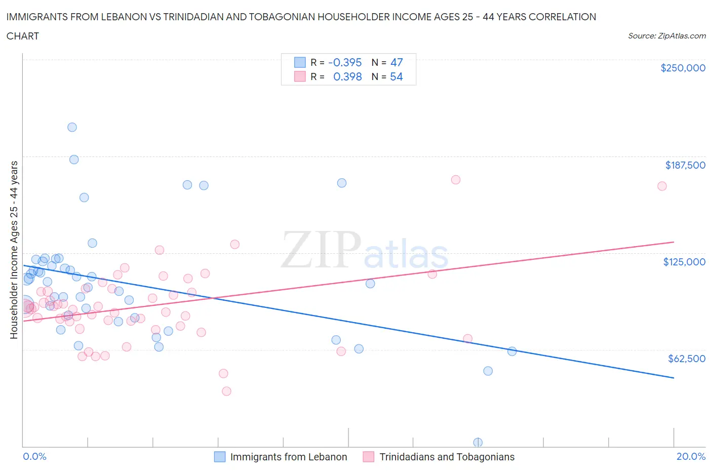 Immigrants from Lebanon vs Trinidadian and Tobagonian Householder Income Ages 25 - 44 years